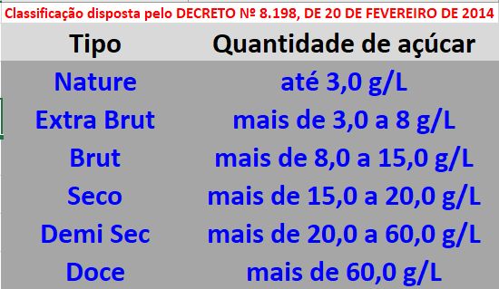 Classificação com relação ao açúcar